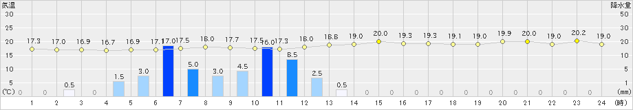 湯本(>2019年06月30日)のアメダスグラフ