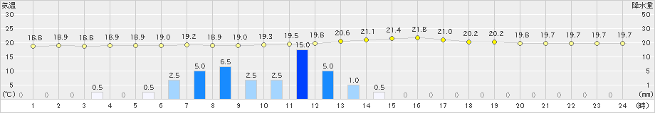 広野(>2019年06月30日)のアメダスグラフ