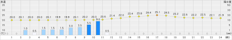 宇都宮(>2019年06月30日)のアメダスグラフ