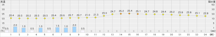 熊谷(>2019年06月30日)のアメダスグラフ