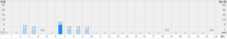 東庄(>2019年06月30日)のアメダスグラフ