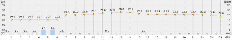 牛久(>2019年06月30日)のアメダスグラフ