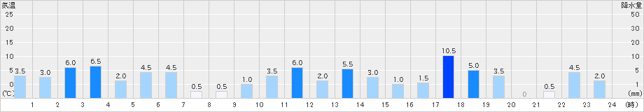 茶臼山(>2019年06月30日)のアメダスグラフ