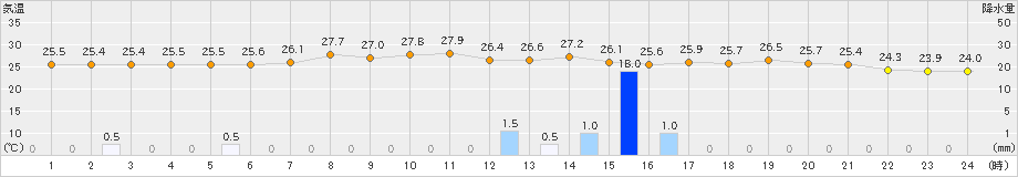 セントレア(>2019年06月30日)のアメダスグラフ