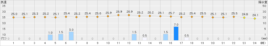 豊橋(>2019年06月30日)のアメダスグラフ