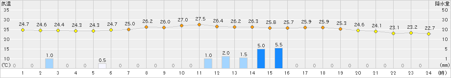 四日市(>2019年06月30日)のアメダスグラフ