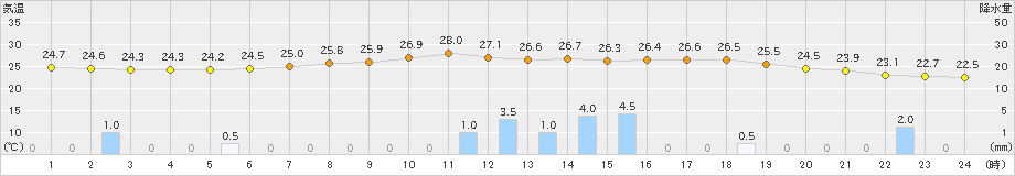 亀山(>2019年06月30日)のアメダスグラフ