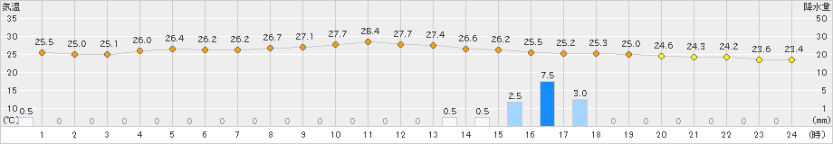 鳥羽(>2019年06月30日)のアメダスグラフ