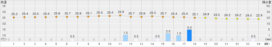 南伊勢(>2019年06月30日)のアメダスグラフ