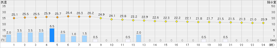 越廼(>2019年06月30日)のアメダスグラフ