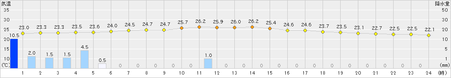 今津(>2019年06月30日)のアメダスグラフ