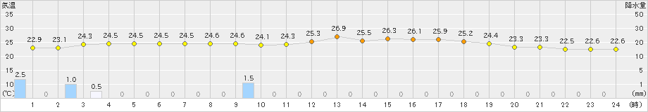 三次(>2019年06月30日)のアメダスグラフ