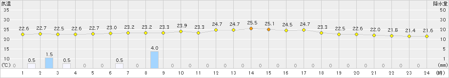 本郷(>2019年06月30日)のアメダスグラフ