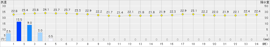 海士(>2019年06月30日)のアメダスグラフ