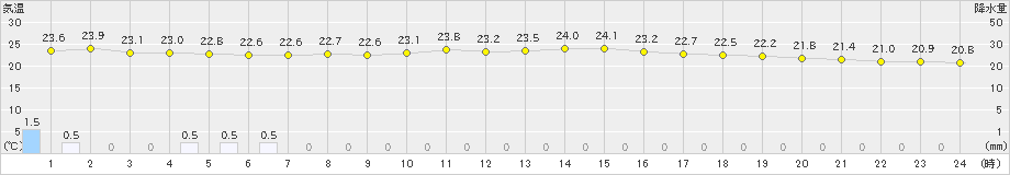 瑞穂(>2019年06月30日)のアメダスグラフ