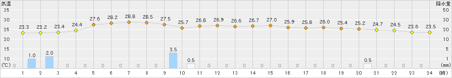 今治(>2019年06月30日)のアメダスグラフ