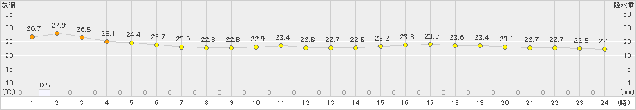 油谷(>2019年06月30日)のアメダスグラフ