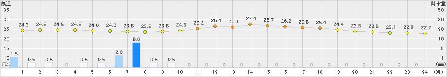 玖珂(>2019年06月30日)のアメダスグラフ