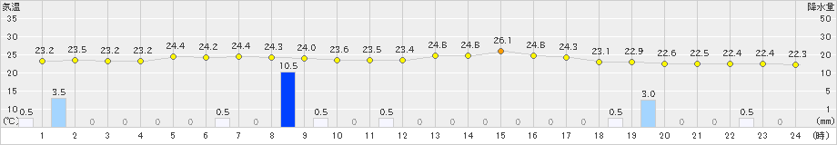 安下庄(>2019年06月30日)のアメダスグラフ