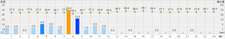 喜入(>2019年06月30日)のアメダスグラフ