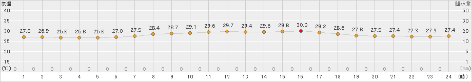 喜界島(>2019年06月30日)のアメダスグラフ