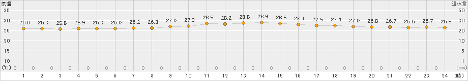 糸数(>2019年06月30日)のアメダスグラフ