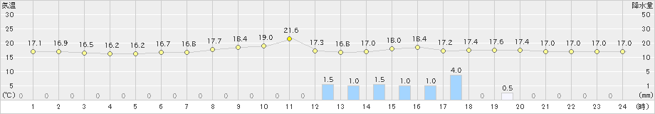 留萌(>2019年07月01日)のアメダスグラフ