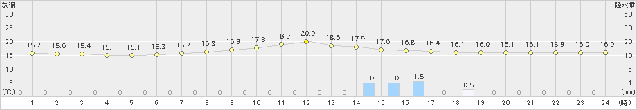 厚田(>2019年07月01日)のアメダスグラフ