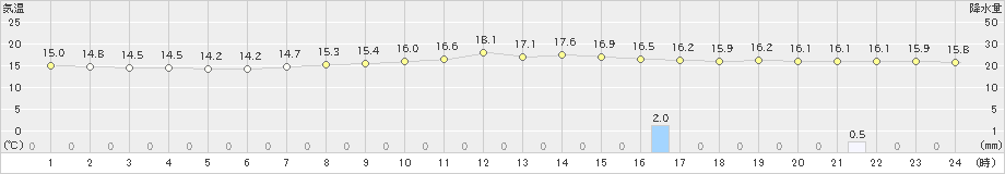 新篠津(>2019年07月01日)のアメダスグラフ