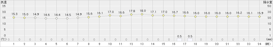 月形(>2019年07月01日)のアメダスグラフ