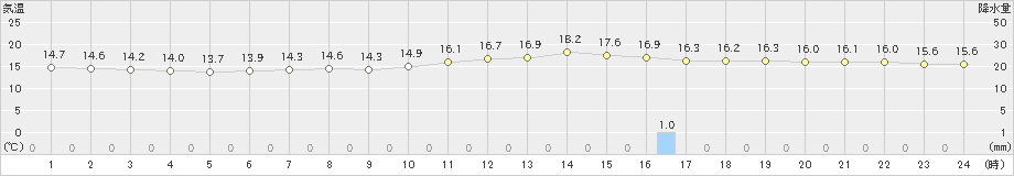 長沼(>2019年07月01日)のアメダスグラフ