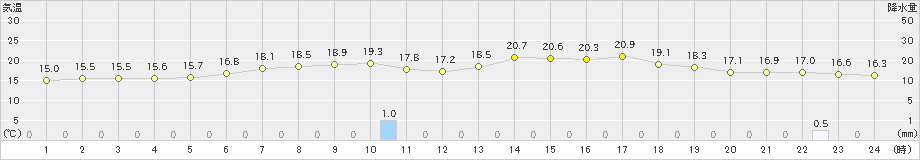 美国(>2019年07月01日)のアメダスグラフ