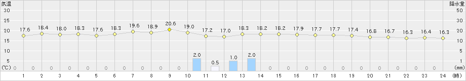 神恵内(>2019年07月01日)のアメダスグラフ