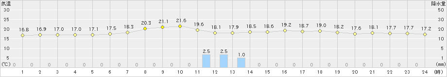 余市(>2019年07月01日)のアメダスグラフ