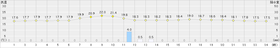 共和(>2019年07月01日)のアメダスグラフ