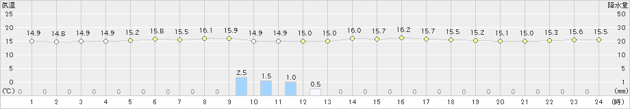 寿都(>2019年07月01日)のアメダスグラフ