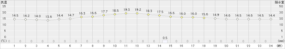 喜茂別(>2019年07月01日)のアメダスグラフ