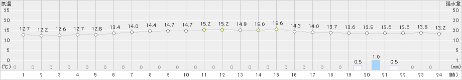 興部(>2019年07月01日)のアメダスグラフ