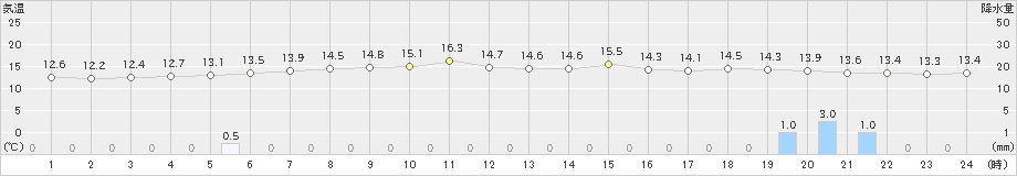 紋別小向(>2019年07月01日)のアメダスグラフ