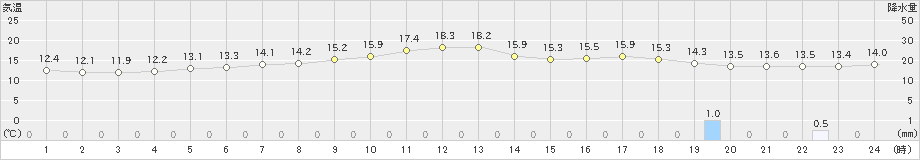 湧別(>2019年07月01日)のアメダスグラフ