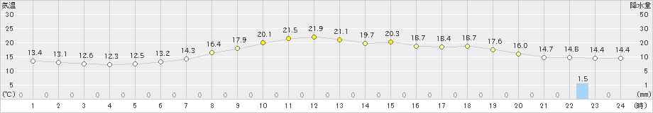 遠軽(>2019年07月01日)のアメダスグラフ