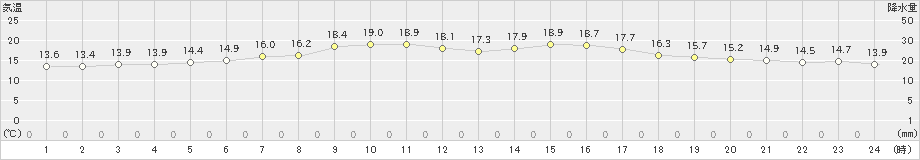 北見(>2019年07月01日)のアメダスグラフ