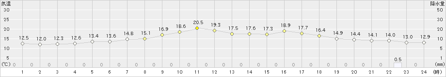 美幌(>2019年07月01日)のアメダスグラフ