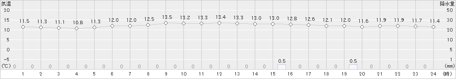 羅臼(>2019年07月01日)のアメダスグラフ