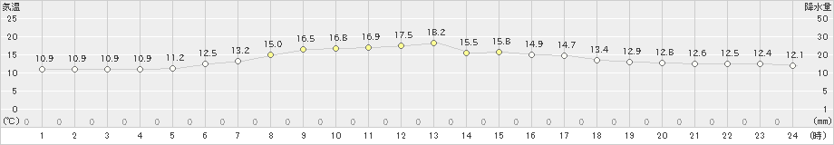 上標津(>2019年07月01日)のアメダスグラフ