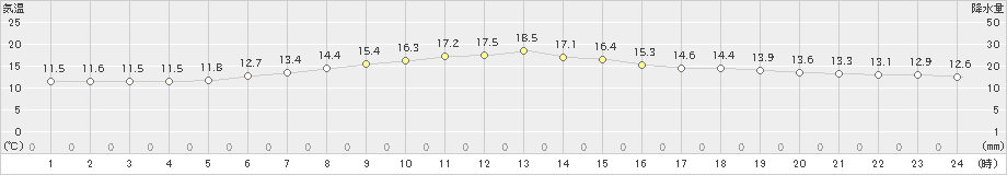 中標津(>2019年07月01日)のアメダスグラフ