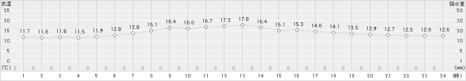 別海(>2019年07月01日)のアメダスグラフ