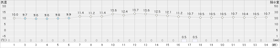 納沙布(>2019年07月01日)のアメダスグラフ