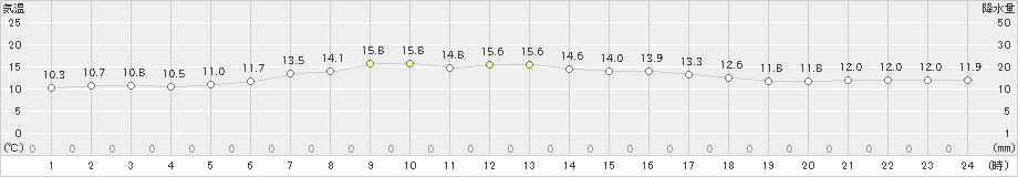 厚床(>2019年07月01日)のアメダスグラフ