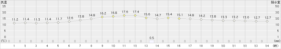 標茶(>2019年07月01日)のアメダスグラフ